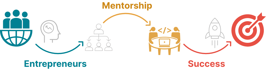 Venture Mentoring Team